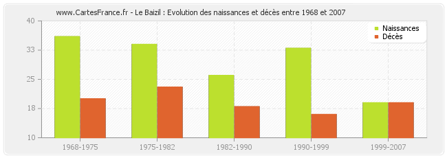 Le Baizil : Evolution des naissances et décès entre 1968 et 2007